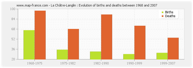 La Châtre-Langlin : Evolution of births and deaths between 1968 and 2007